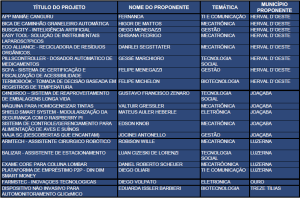 Read more about the article 19 Ideias selecionadas para a Segunda Fase do Programa Sinapse da Inovação