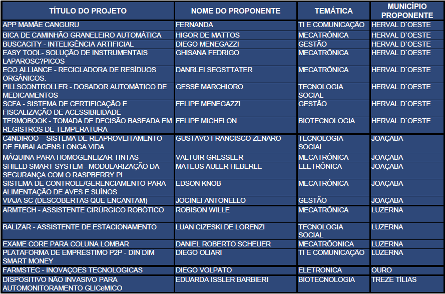 You are currently viewing 19 Ideias selecionadas para a Segunda Fase do Programa Sinapse da Inovação