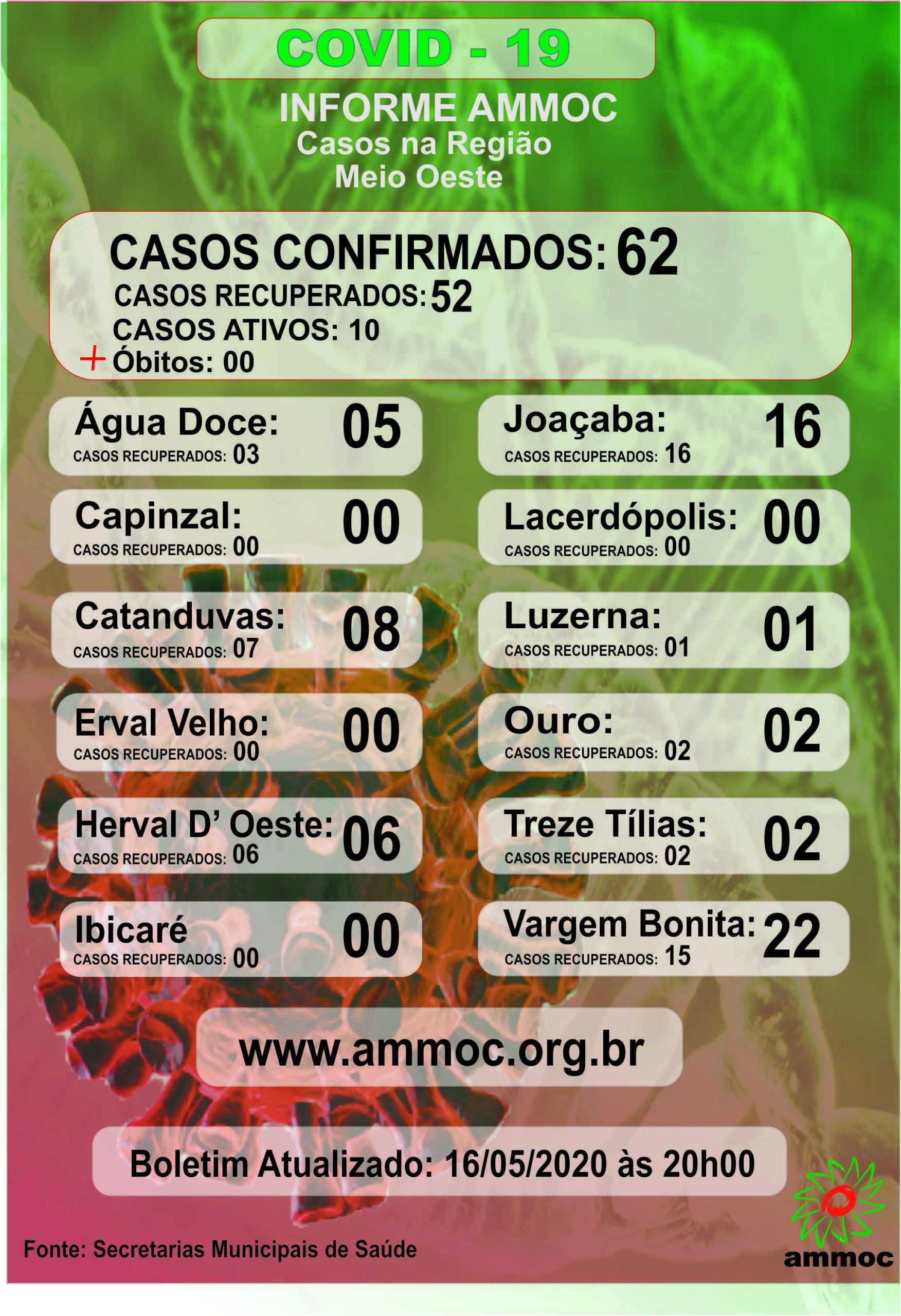 You are currently viewing Boletim; Casos COVID – 19 em 16-05-2020