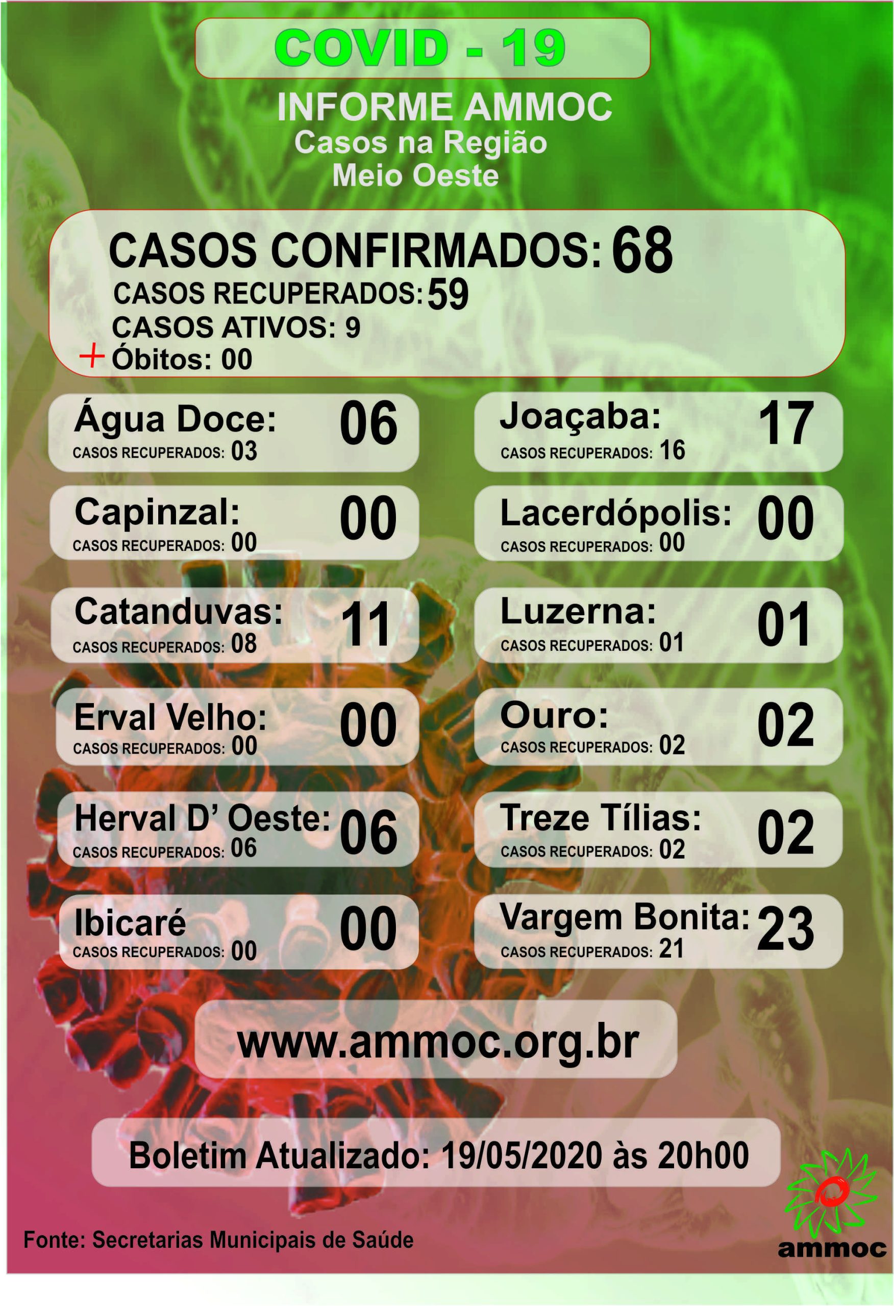 You are currently viewing Boletim; Casos COVID – 19 em 19-05-2020